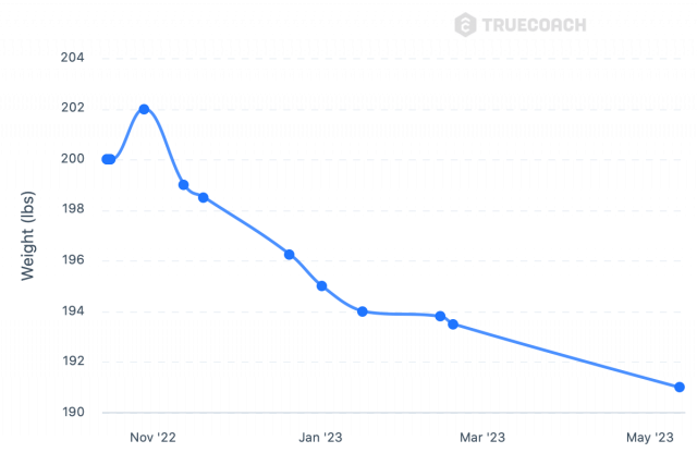 Chart of weight. Curb is going down proving that time is key to a consistent and success weight loss goal.
