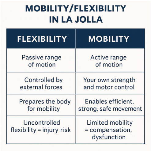 Table with two columns explaining flexibility and mobility