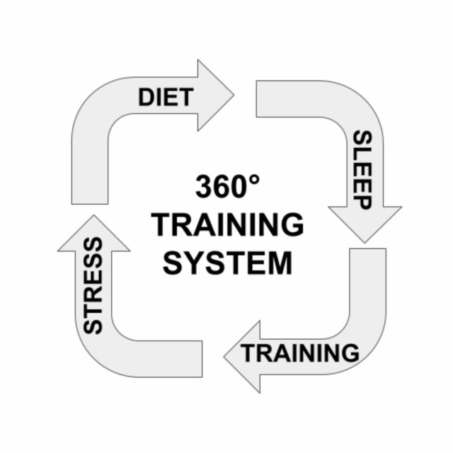 360 degree training system explain how to manage diet sleep stress and training by a personal trainer